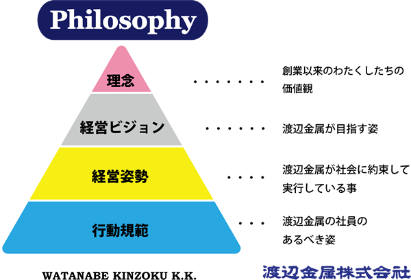企業理念　Philosophy