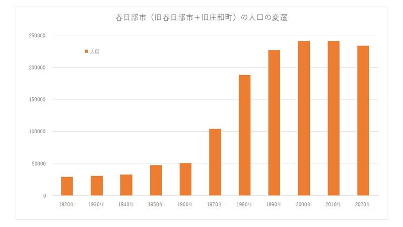 画像：春日部市の人口変遷