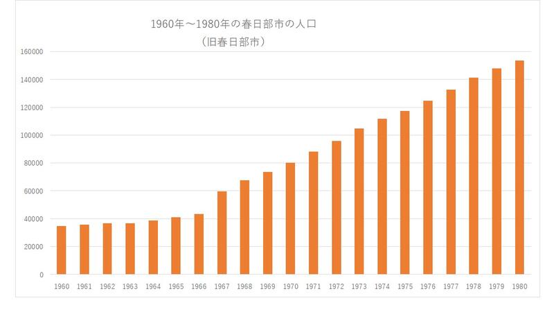 図：旧春日部市の人口変遷