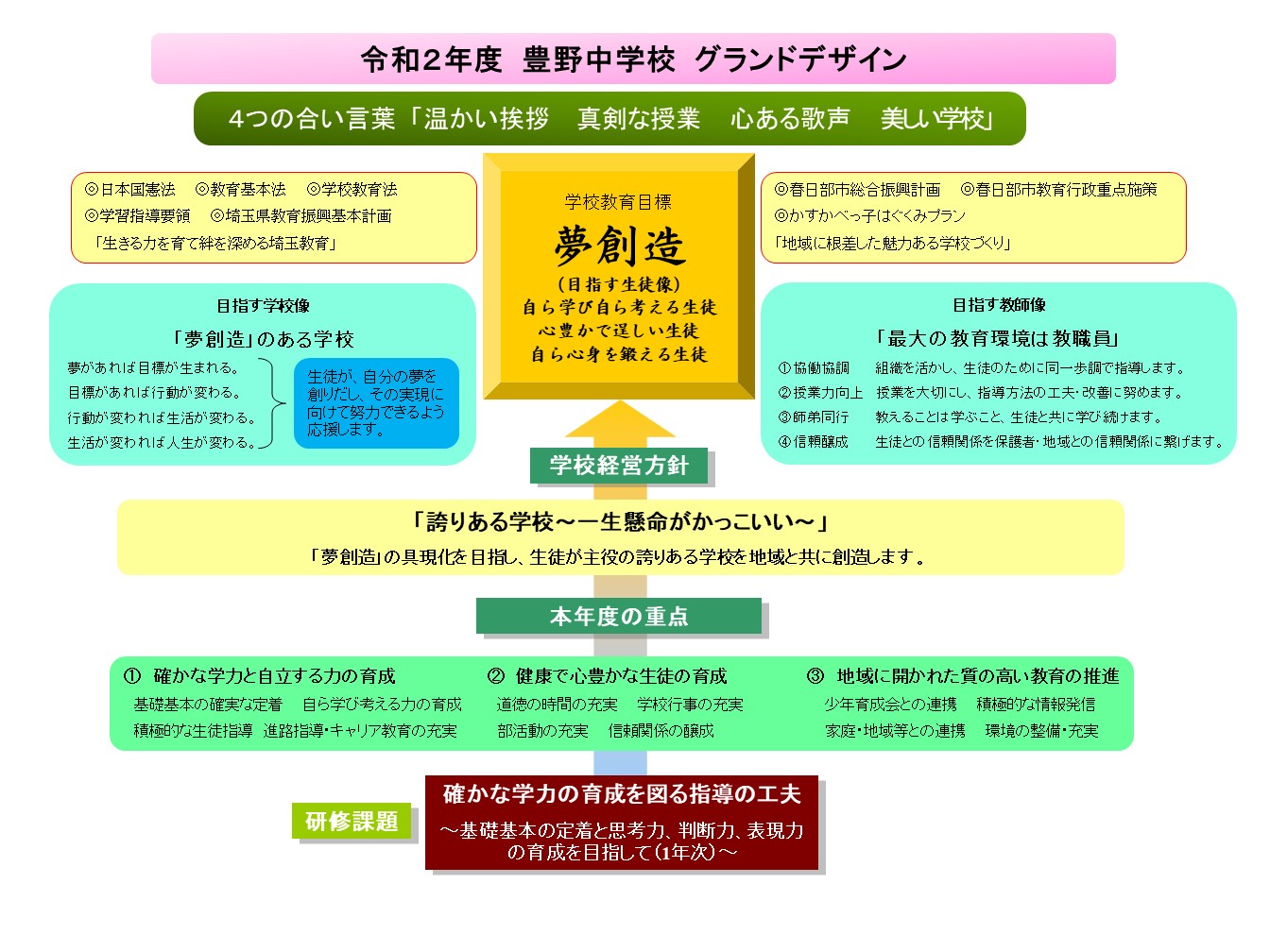 グランドデザイン 春日部市立豊野中学校