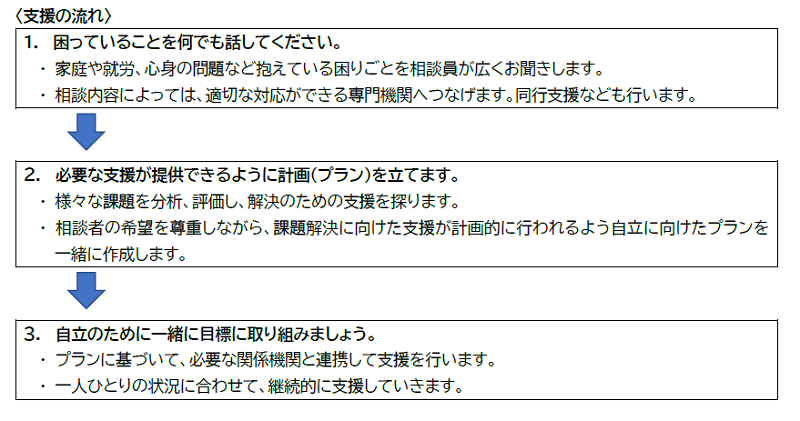 支援の流れ